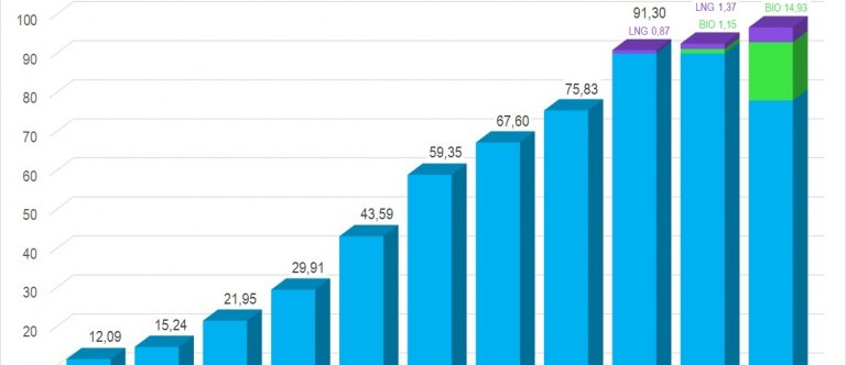 Rekordní spotřeba a výrazný zájem: Plynová mobilita potvrdila význam pro ČR