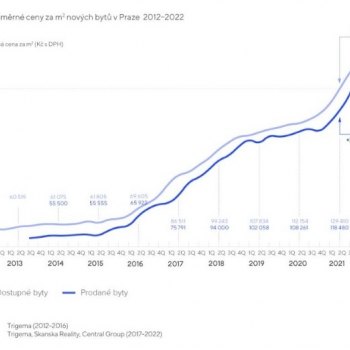 Ceny bytů v Praze se stabilizovaly, nabídka se vrací k dlouhodobému průměru - foto č. 1