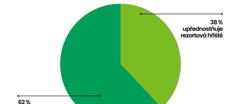 Průzkum: Golfisté rádi za sportem cestují do zahraničí. Oblíbené je Turecko, Španělsko i Anglie